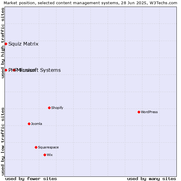 Market position of Microsoft Systems vs. Squiz Matrix vs. PHP-Fusion