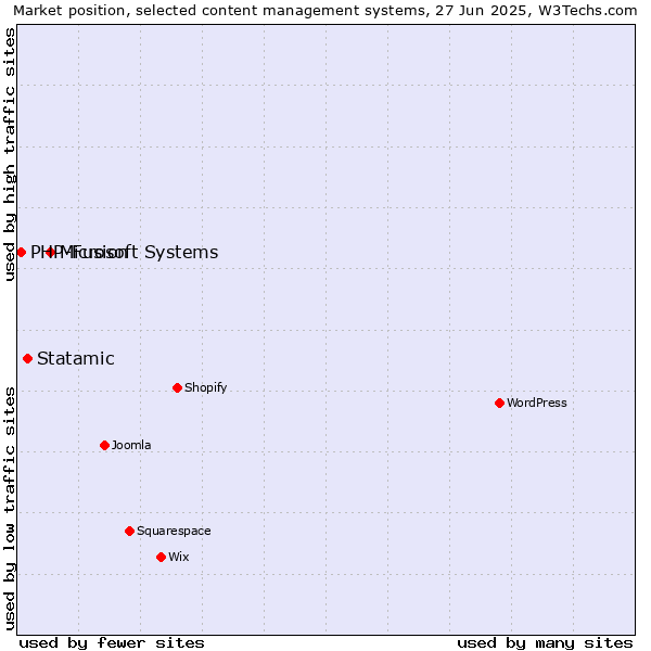 Market position of Microsoft Systems vs. Statamic vs. PHP-Fusion