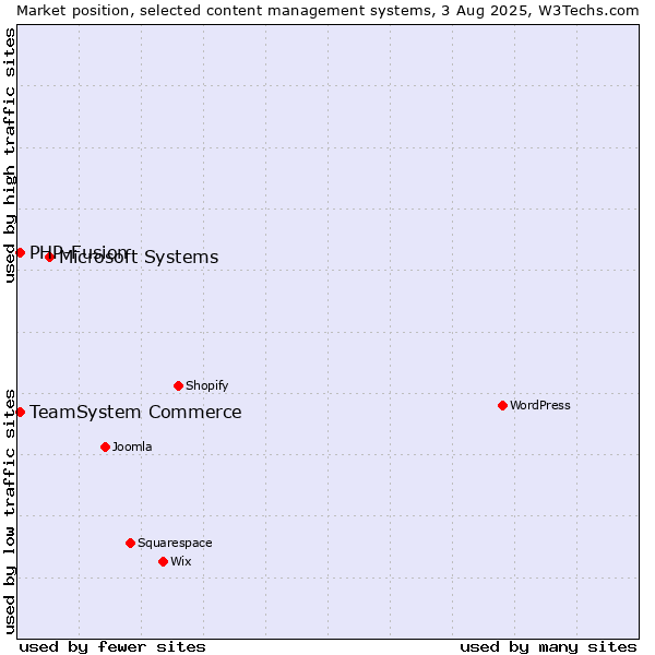Market position of Microsoft Systems vs. TeamSystem Commerce vs. PHP-Fusion