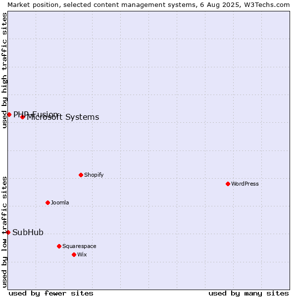 Market position of Microsoft Systems vs. PHP-Fusion vs. SubHub