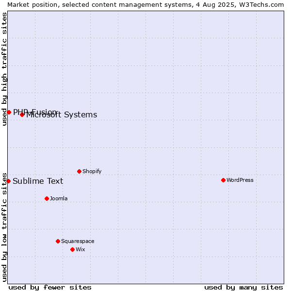 Market position of Microsoft Systems vs. PHP-Fusion vs. Sublime Text
