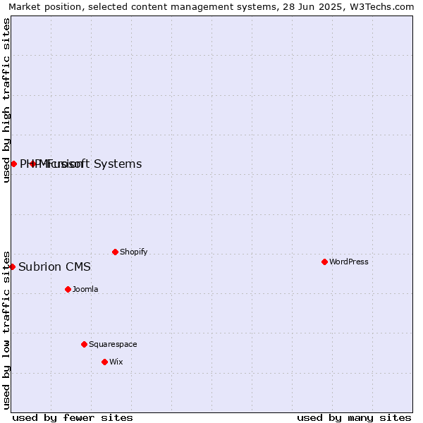 Market position of Microsoft Systems vs. PHP-Fusion vs. Subrion CMS