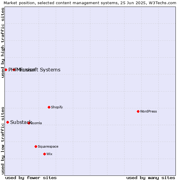 Market position of Microsoft Systems vs. Substack vs. PHP-Fusion