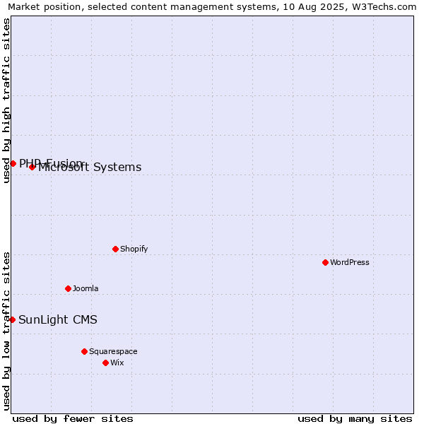 Market position of Microsoft Systems vs. PHP-Fusion vs. SunLight CMS