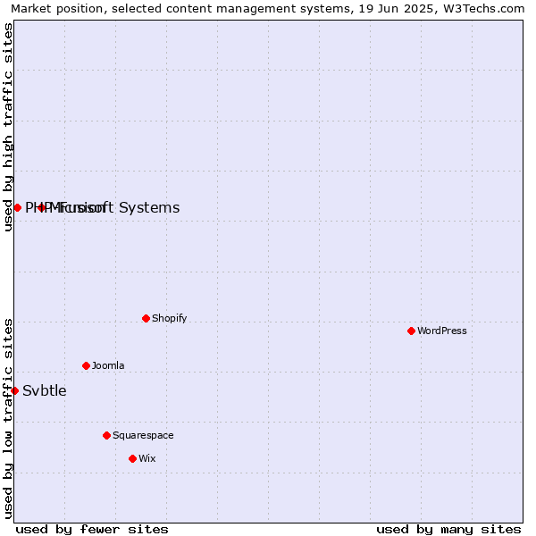 Market position of Microsoft Systems vs. PHP-Fusion vs. Svbtle