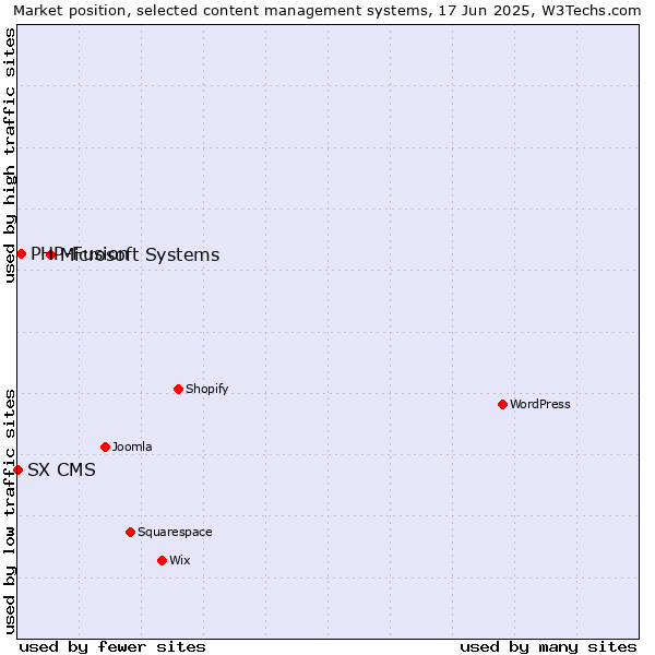 Market position of Microsoft Systems vs. PHP-Fusion vs. SX CMS