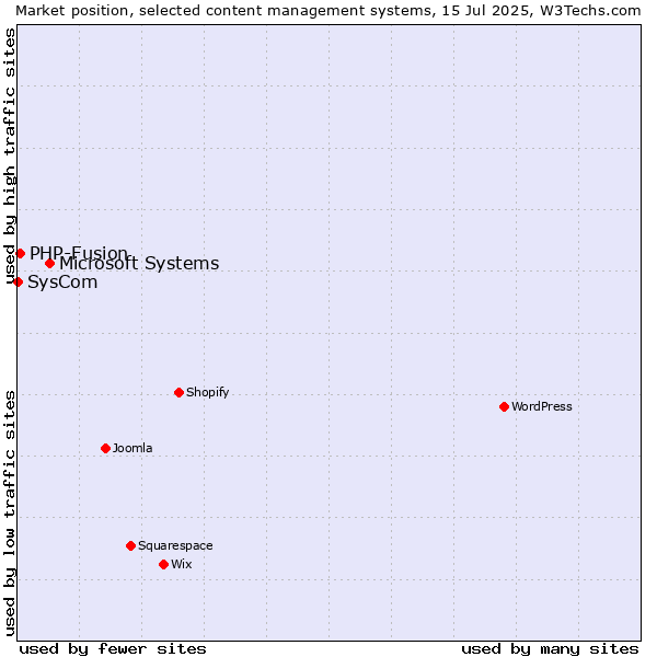 Market position of Microsoft Systems vs. PHP-Fusion vs. SysCom