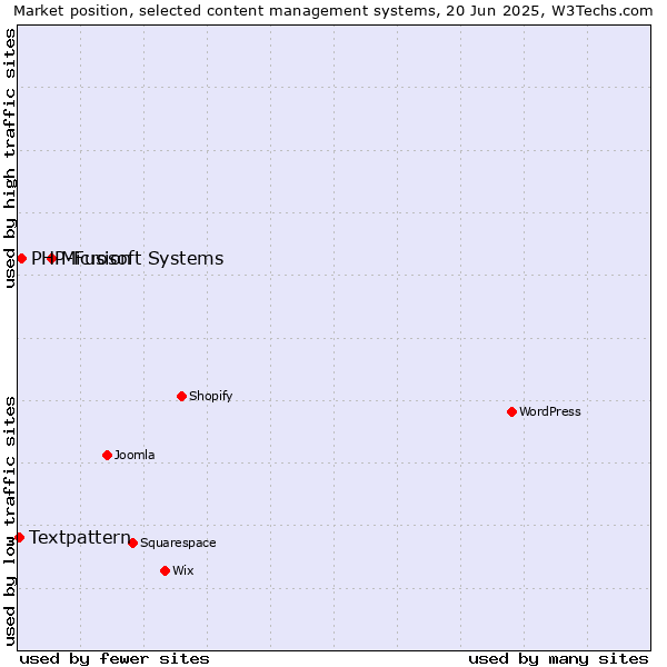 Market position of Microsoft Systems vs. PHP-Fusion vs. Textpattern