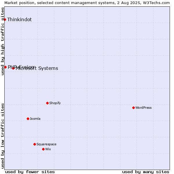 Market position of Microsoft Systems vs. PHP-Fusion vs. Thinkindot
