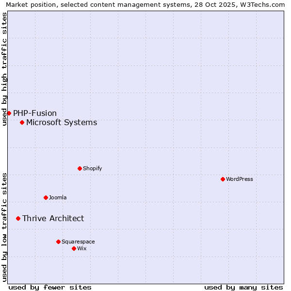 Market position of Microsoft Systems vs. Thrive Architect vs. PHP-Fusion