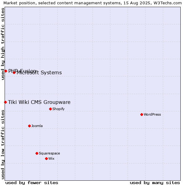 Market position of Microsoft Systems vs. PHP-Fusion vs. Tiki Wiki CMS Groupware