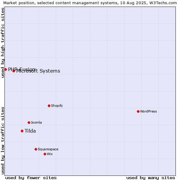 Market position of Tilda vs. Microsoft Systems vs. PHP-Fusion