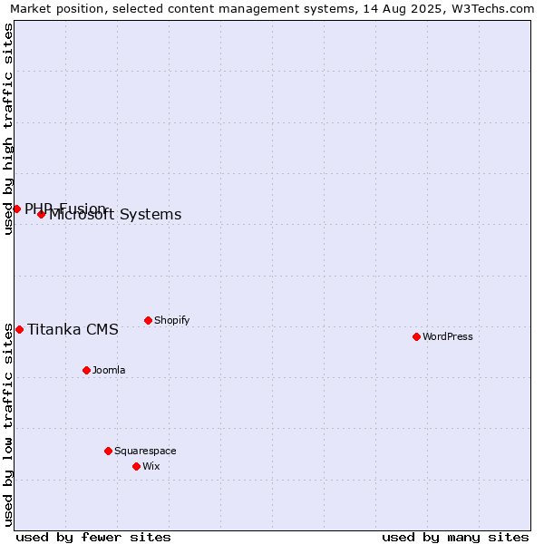 Market position of Microsoft Systems vs. Titanka CMS vs. PHP-Fusion