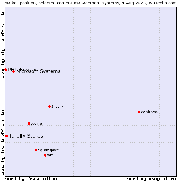 Market position of Microsoft Systems vs. Turbify Stores vs. PHP-Fusion