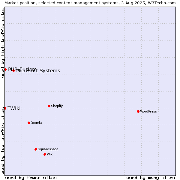 Market position of Microsoft Systems vs. PHP-Fusion vs. TWiki