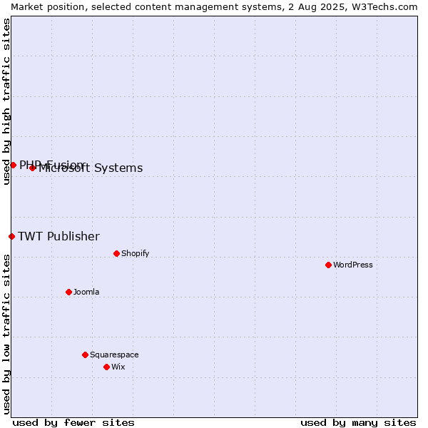 Market position of Microsoft Systems vs. PHP-Fusion vs. TWT Publisher
