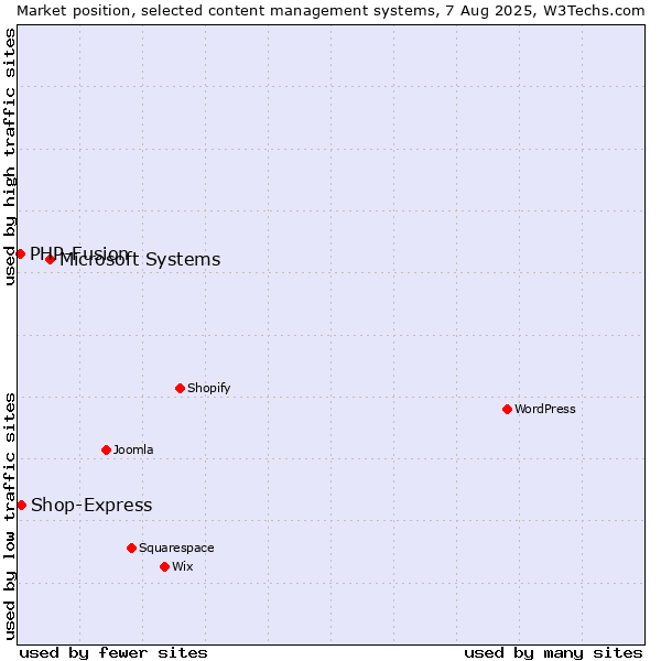 Market position of Microsoft Systems vs. PHP-Fusion vs. Shop-Express