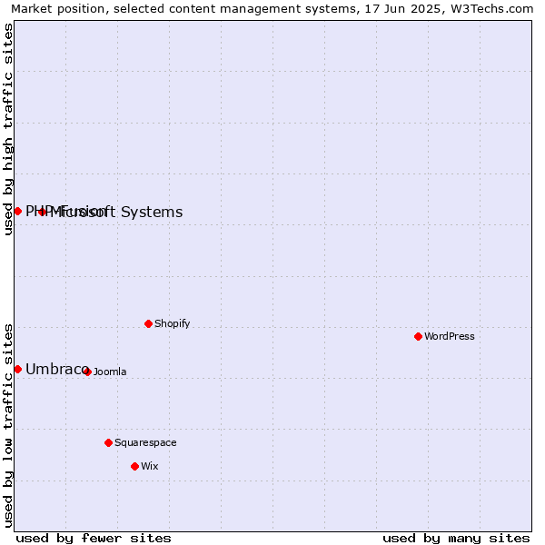 Market position of Microsoft Systems vs. Umbraco vs. PHP-Fusion