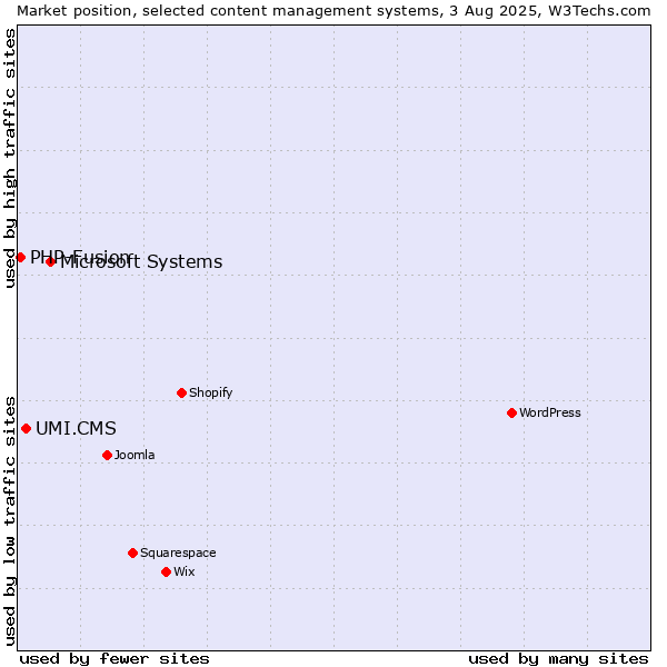 Market position of Microsoft Systems vs. UMI.CMS vs. PHP-Fusion