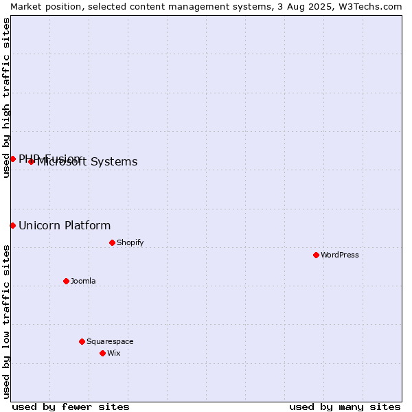 Market position of Microsoft Systems vs. PHP-Fusion vs. Unicorn Platform