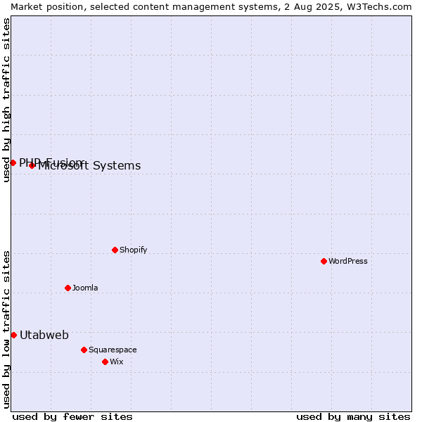 Market position of Microsoft Systems vs. PHP-Fusion vs. Utabweb