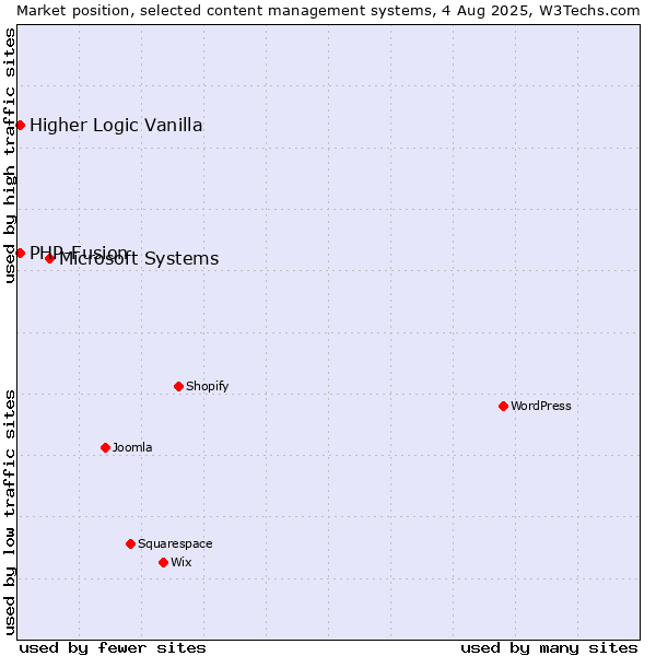 Market position of Microsoft Systems vs. PHP-Fusion vs. Higher Logic Vanilla