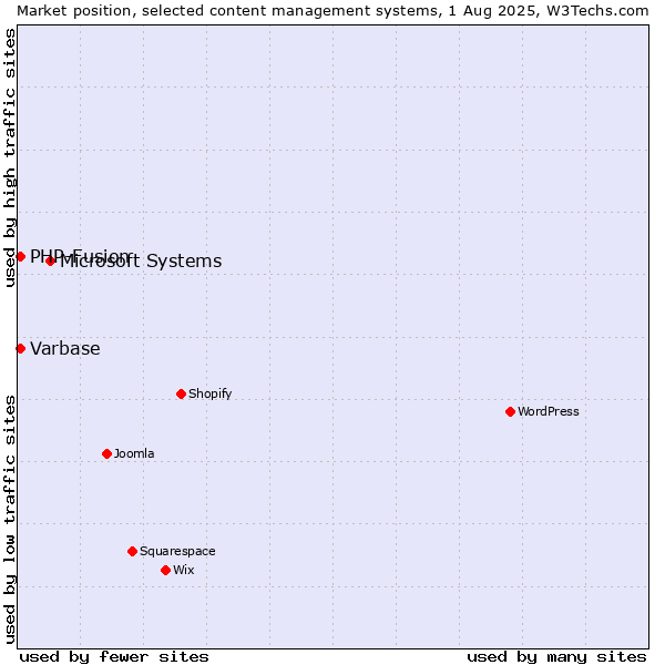Market position of Microsoft Systems vs. PHP-Fusion vs. Varbase