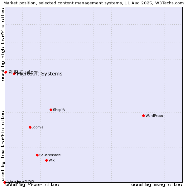 Market position of Microsoft Systems vs. PHP-Fusion vs. VentasPOP