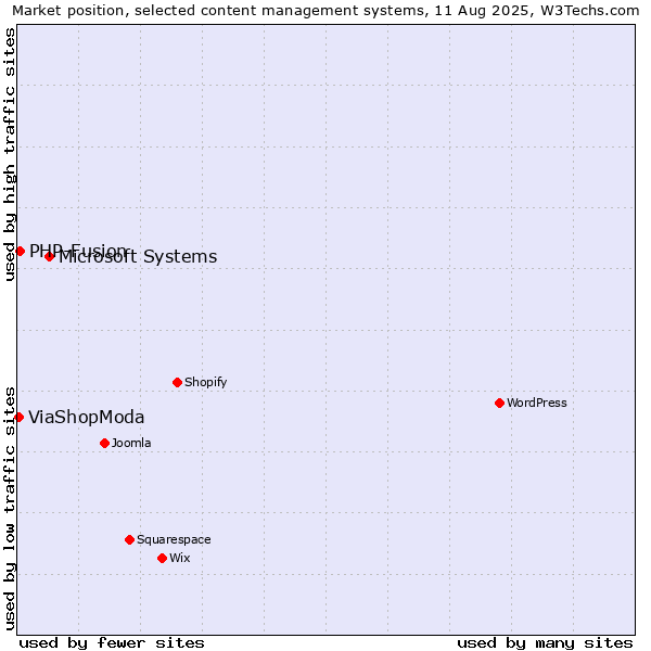 Market position of Microsoft Systems vs. PHP-Fusion vs. ViaShopModa