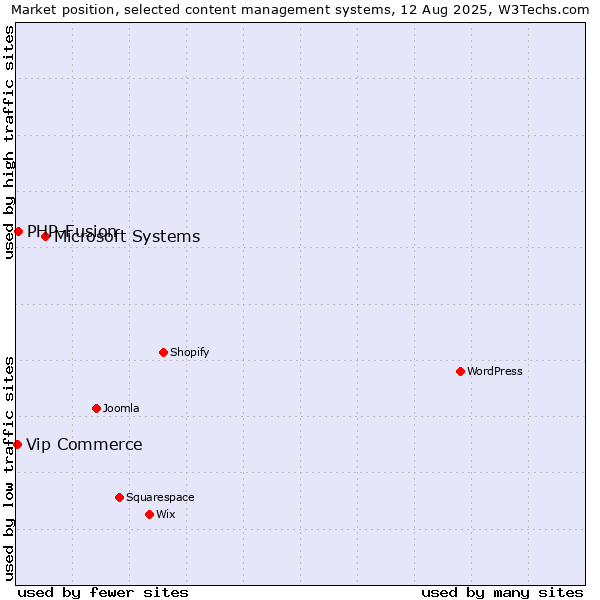 Market position of Microsoft Systems vs. PHP-Fusion vs. Vip Commerce