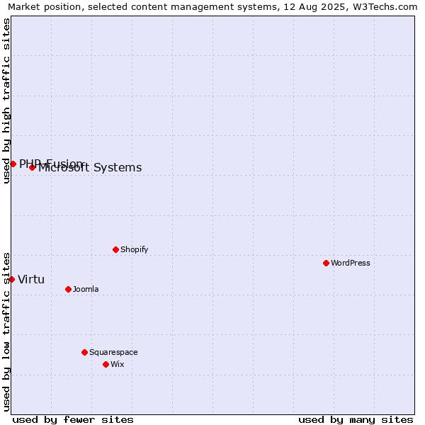 Market position of Microsoft Systems vs. PHP-Fusion vs. Virtu
