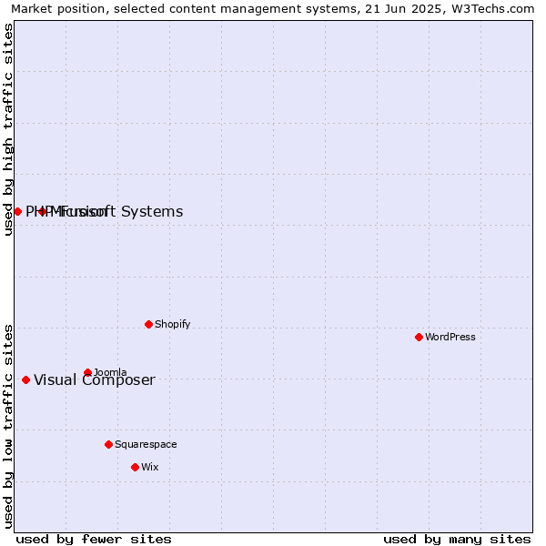 Market position of Microsoft Systems vs. Visual Composer vs. PHP-Fusion