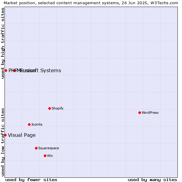 Market position of Microsoft Systems vs. PHP-Fusion vs. Visual Page