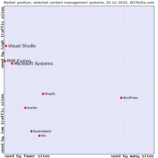Market position of Microsoft Systems vs. Visual Studio vs. PHP-Fusion