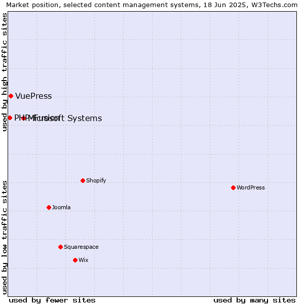 Market position of Microsoft Systems vs. VuePress vs. PHP-Fusion