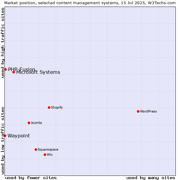 Market position of Microsoft Systems vs. PHP-Fusion vs. Waypoint