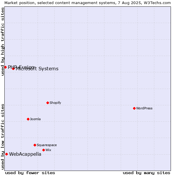 Market position of Microsoft Systems vs. WebAcappella vs. PHP-Fusion