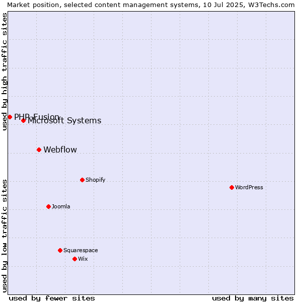 Market position of Webflow vs. Microsoft Systems vs. PHP-Fusion