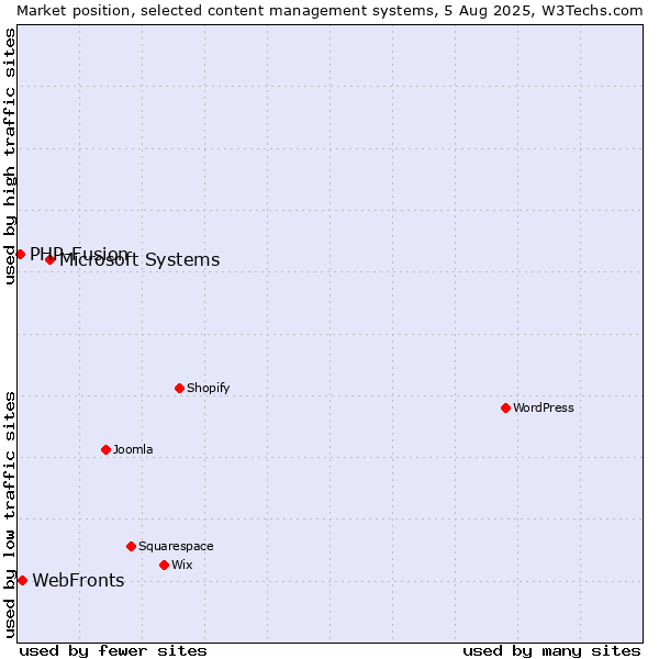 Market position of Microsoft Systems vs. WebFronts vs. PHP-Fusion