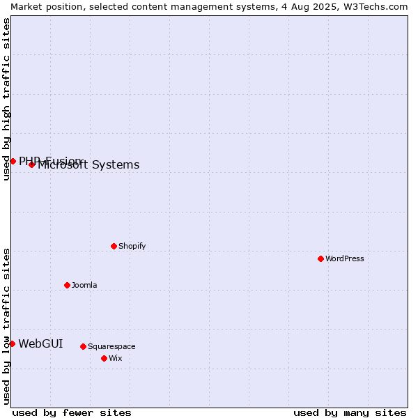 Market position of Microsoft Systems vs. PHP-Fusion vs. WebGUI