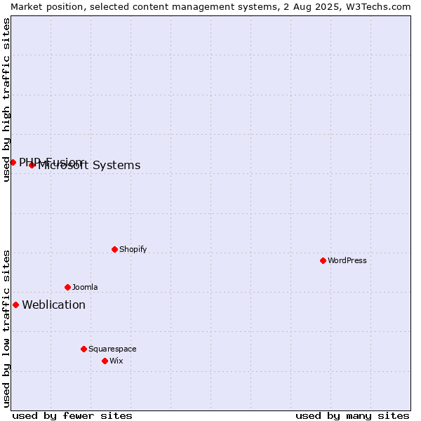 Market position of Microsoft Systems vs. Weblication vs. PHP-Fusion