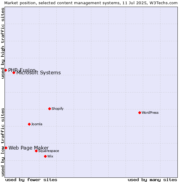 Market position of Microsoft Systems vs. Web Page Maker vs. PHP-Fusion