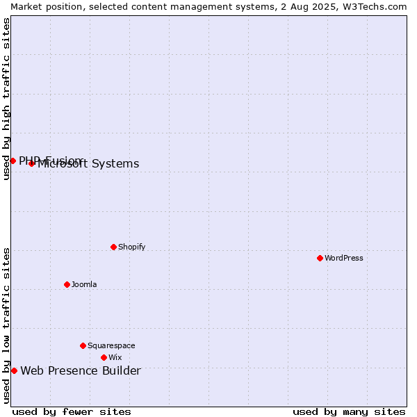 Market position of Microsoft Systems vs. Web Presence Builder vs. PHP-Fusion