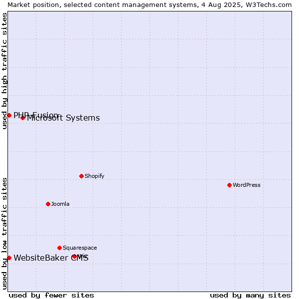 Market position of Microsoft Systems vs. PHP-Fusion vs. WebsiteBaker CMS