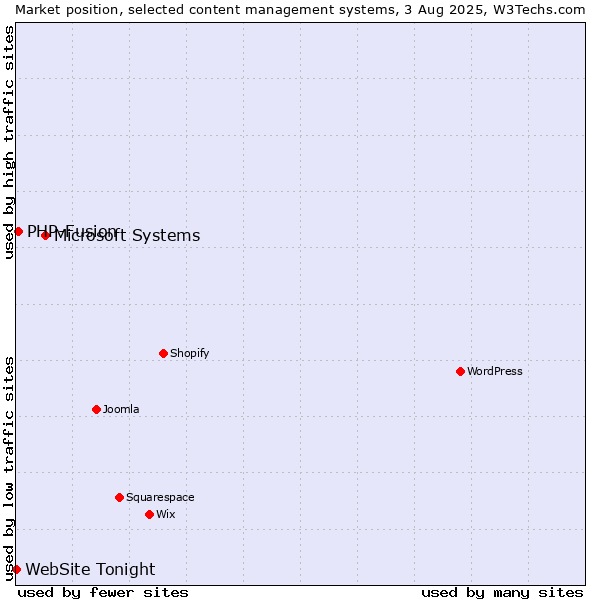 Market position of Microsoft Systems vs. PHP-Fusion vs. WebSite Tonight