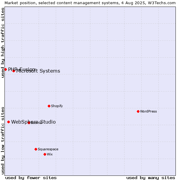 Market position of Microsoft Systems vs. WebSphere Studio vs. PHP-Fusion