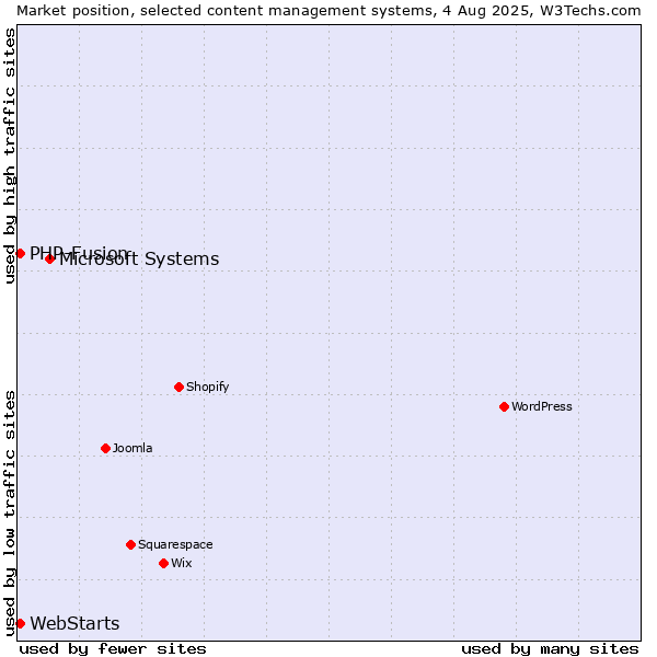 Market position of Microsoft Systems vs. PHP-Fusion vs. WebStarts