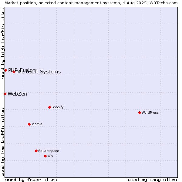 Market position of Microsoft Systems vs. PHP-Fusion vs. WebZen