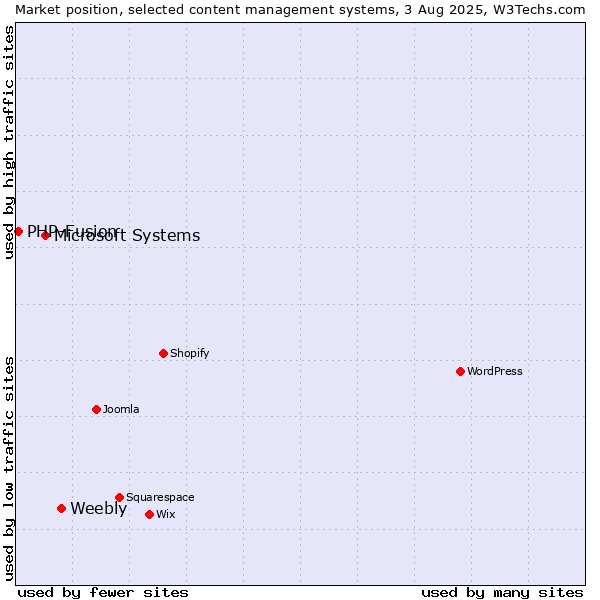 Market position of Weebly vs. Microsoft Systems vs. PHP-Fusion