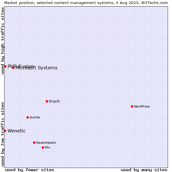 Market position of Microsoft Systems vs. PHP-Fusion vs. Wenetic